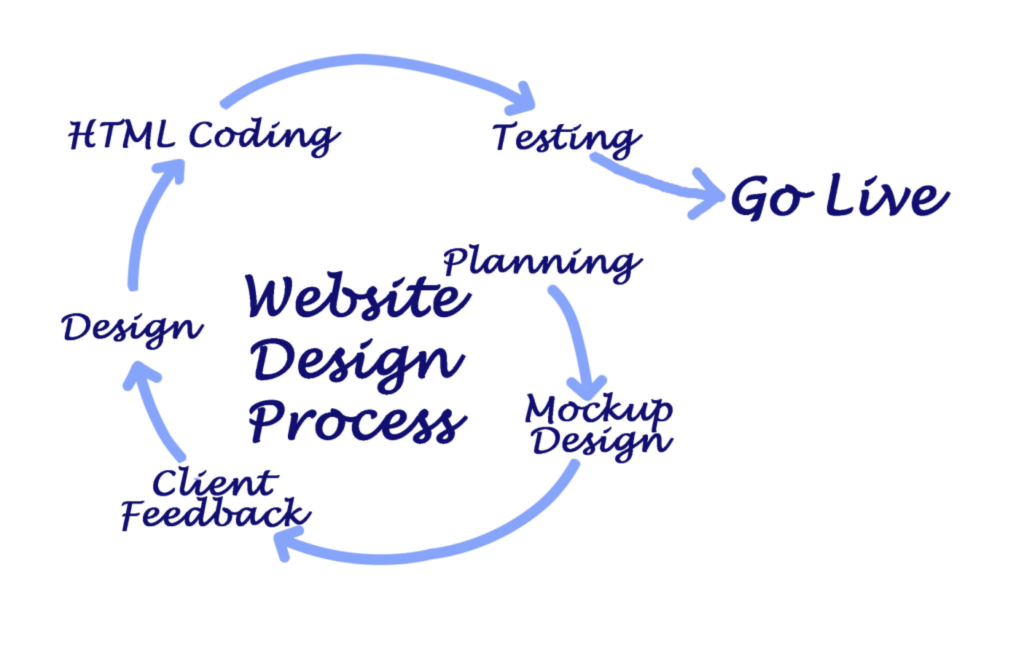 software development life cycle