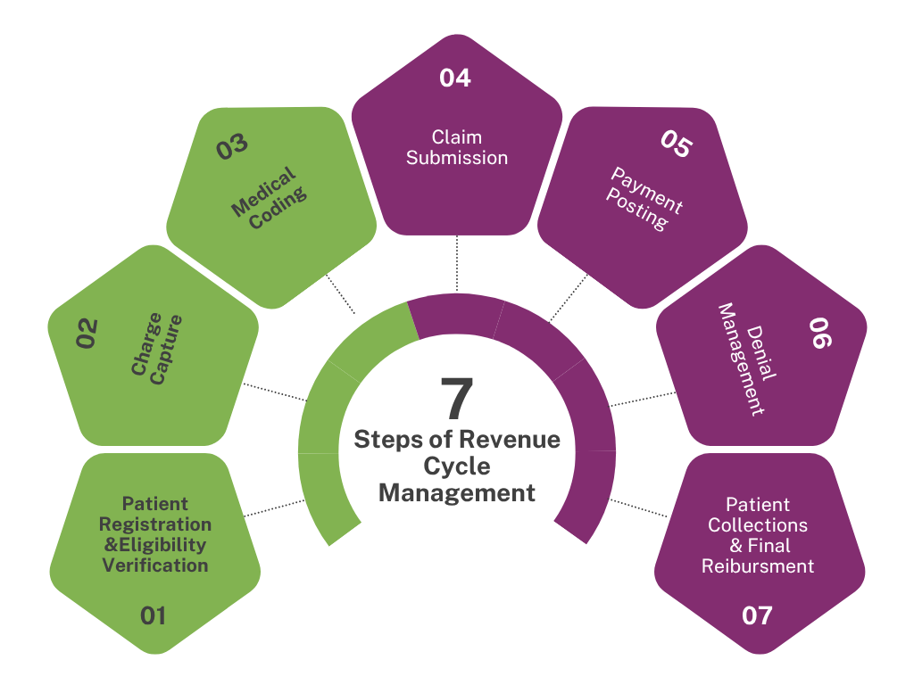 Revenue Cycle