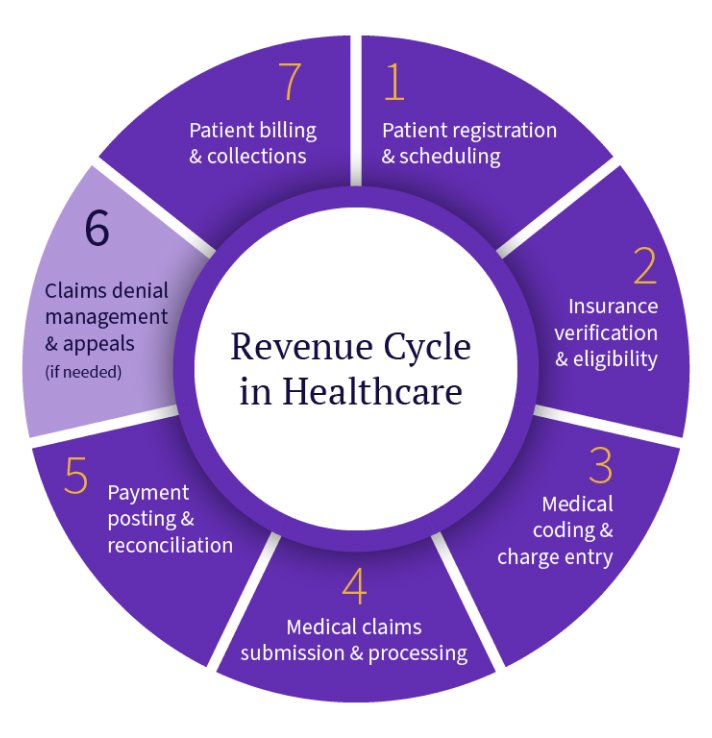 Specialty focused medical billing and revenue cycle management